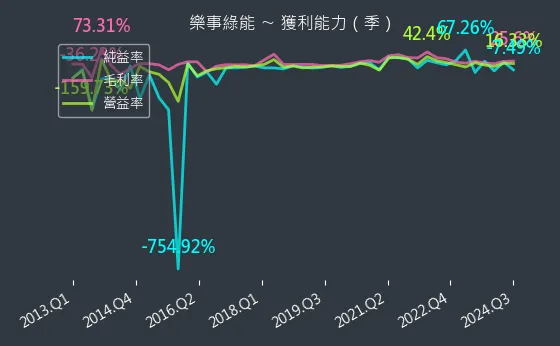 1529 樂事綠能 獲利能力