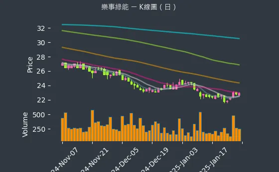 1529 樂事綠能 K線圖（日）