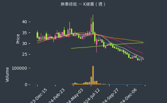 1529 樂事綠能 K線圖（週）