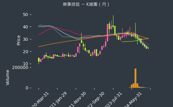 1529 樂事綠能 K線圖（月）