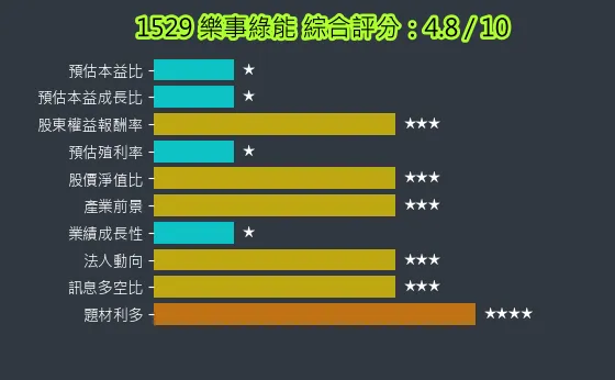 1529 樂事綠能 綜合評分