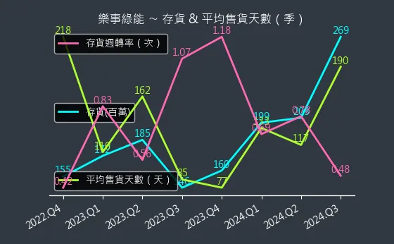 1529 樂事綠能 存貨與平均售貨天數