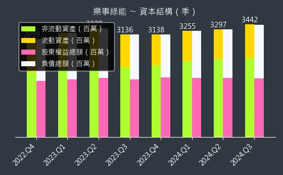 1529 樂事綠能 資本結構