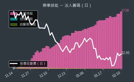 1529 樂事綠能 法人籌碼