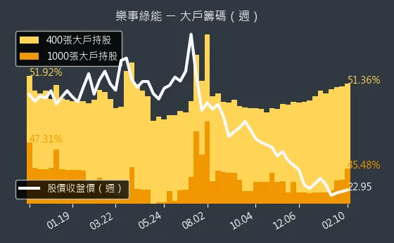 1529 樂事綠能 大戶籌碼