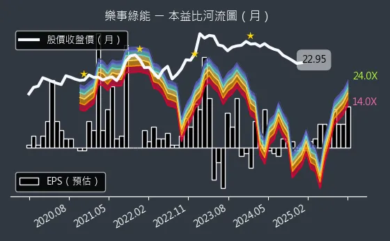 1529 樂事綠能 本益比河流圖