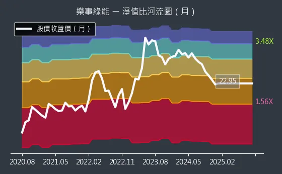 1529 樂事綠能 淨值比河流圖