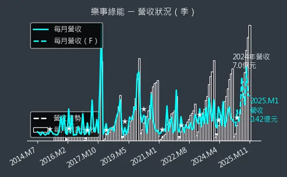 1529 樂事綠能 營收狀況