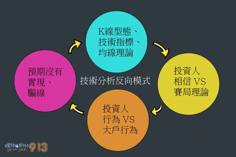 技術分析賽局模式下的反向效果