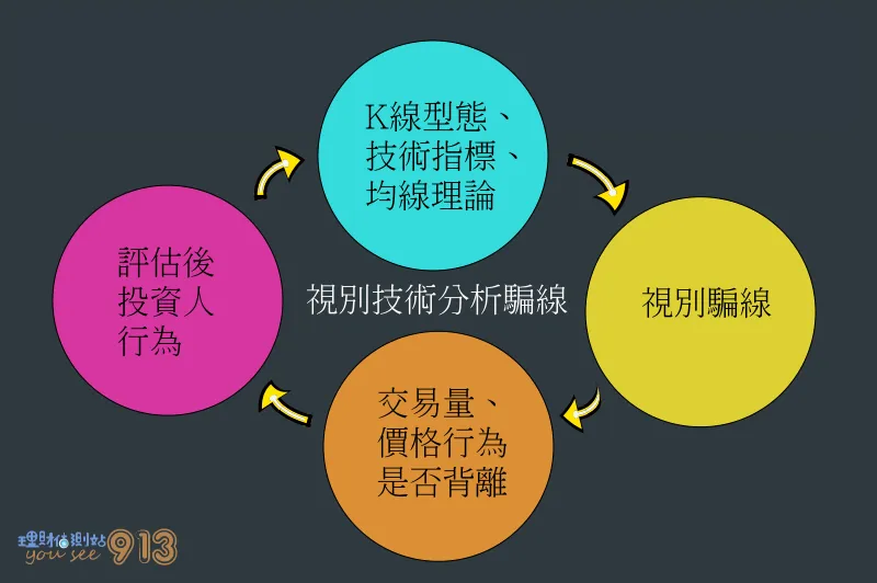 如何視別技術分析騙線