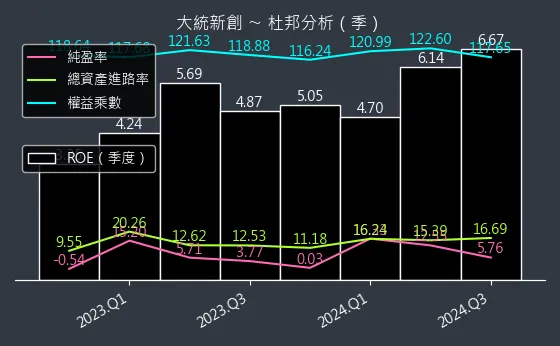 1470 大統新創 杜邦分析