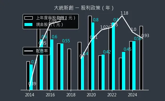 1470 大統新創 股利政策