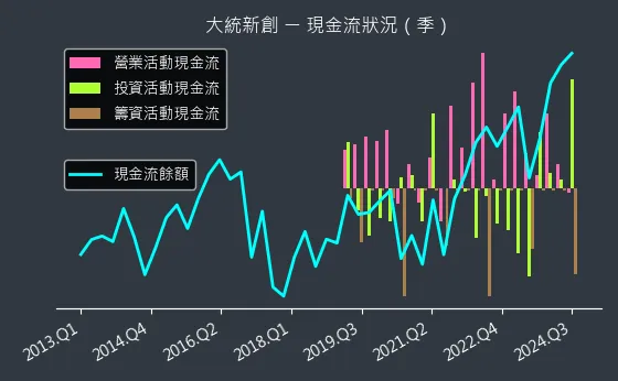 1470 大統新創 現金流狀況