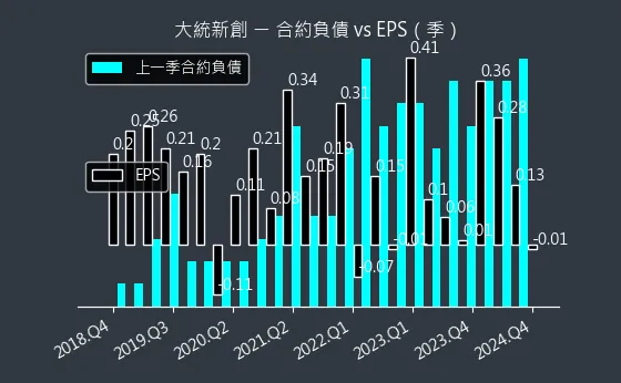 1470 大統新創 合約負債