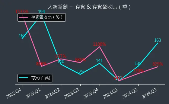 1470 大統新創 存貨與存貨營收比