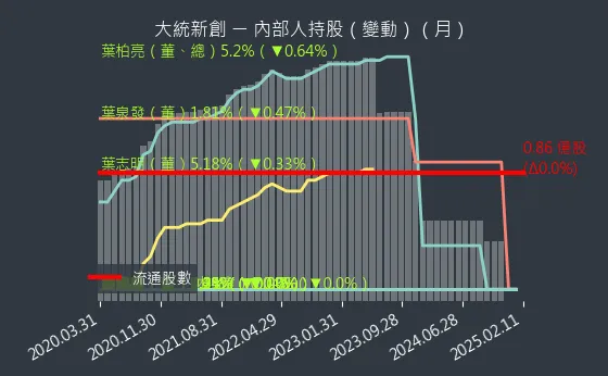 1470 大統新創 內部人持股