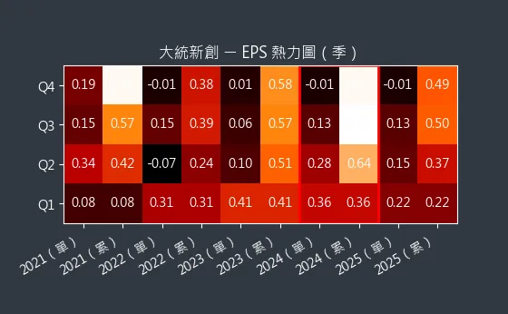 1470 大統新創 EPS 熱力圖