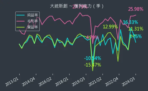 1470 大統新創 獲利能力