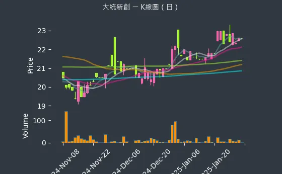 1470 大統新創 K線圖（日）