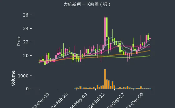 1470 大統新創 K線圖（週）