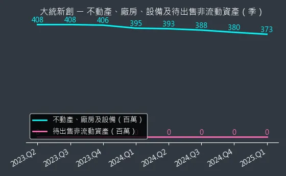 1470 大統新創 不動產、廠房、設備及待出售非流動資產變化圖