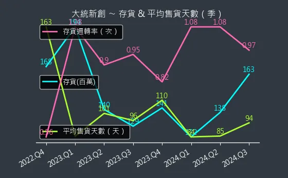 1470 大統新創 存貨與平均售貨天數