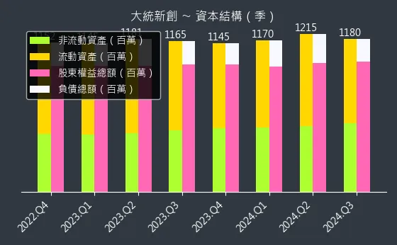 1470 大統新創 資本結構