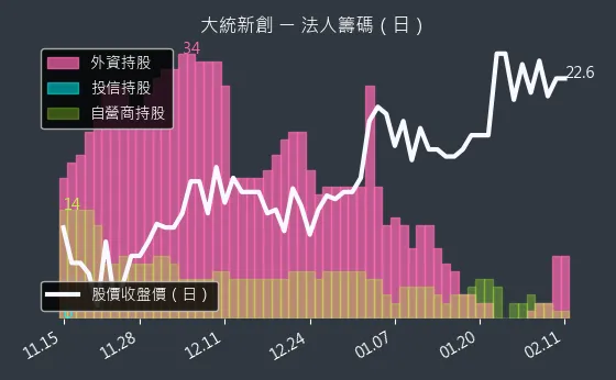 1470 大統新創 法人籌碼