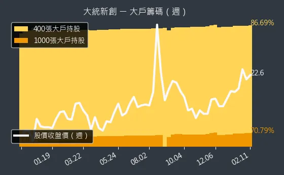 1470 大統新創 大戶籌碼