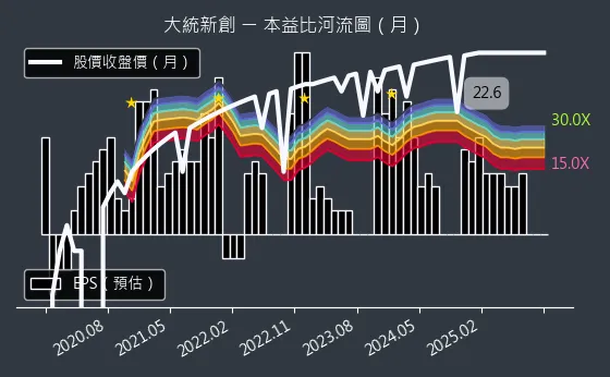 1470 大統新創 本益比河流圖