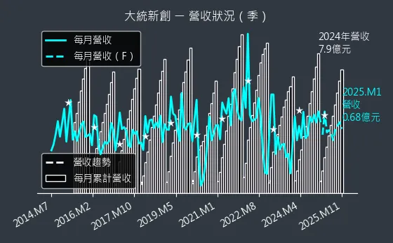 1470 大統新創 營收狀況