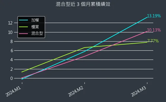 混合型近 3 個月累積績效