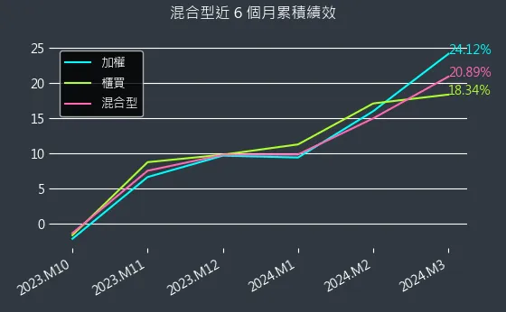 混合型近 6 個月累積績效