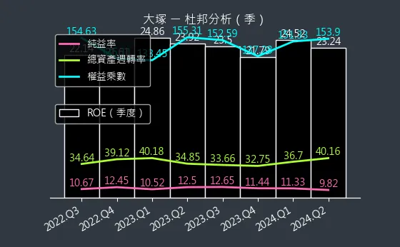 3570 大塚 杜邦分析