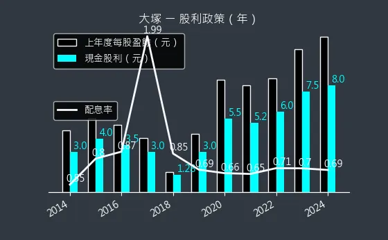 3570 大塚 股利政策