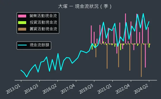 3570 大塚 現金流狀況