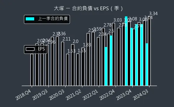 3570 大塚 合約負債