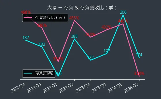 3570 大塚 存貨與存貨營收比