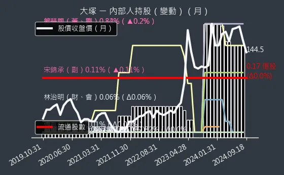 3570 大塚 內部人持股