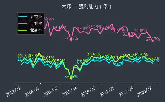 3570 大塚 獲利能力