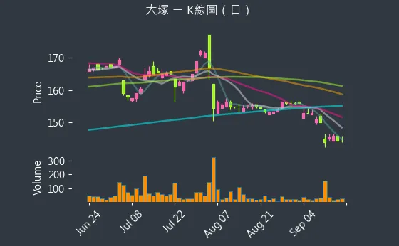 3570 大塚 K線圖（日）