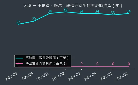 3570 大塚 不動產、廠房、設備及待出售非流動資產變化圖