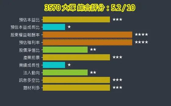 3570 大塚 綜合評分