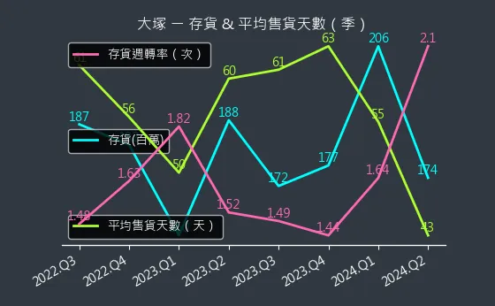 3570 大塚 存貨與平均售貨天數