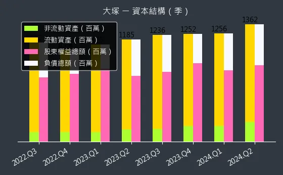 3570 大塚 資本結構