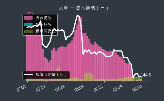 3570 大塚 法人籌碼