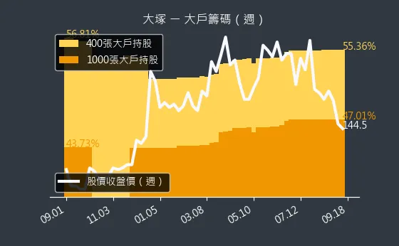 3570 大塚 大戶籌碼