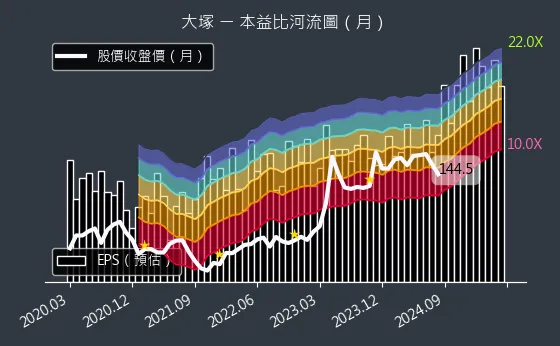 3570 大塚 本益比河流圖