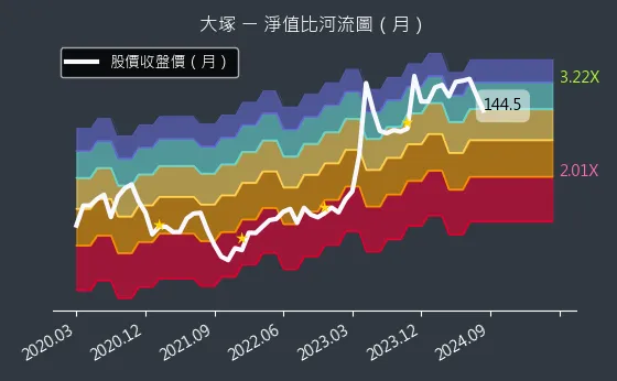 3570 大塚 淨值比河流圖