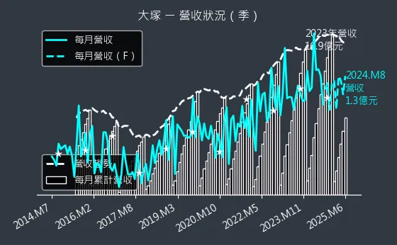 3570 大塚 營收狀況